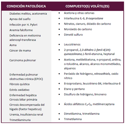 compuestos-volatiles-patologia